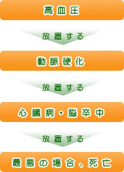 高血圧特有の自覚症状はない